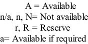 A = Available n/a, n, N= Not available       r, R = Reserve  a= Available if required